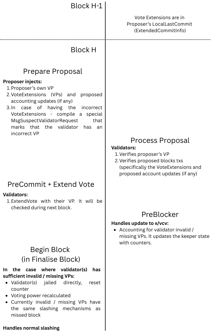 VP-Verifications